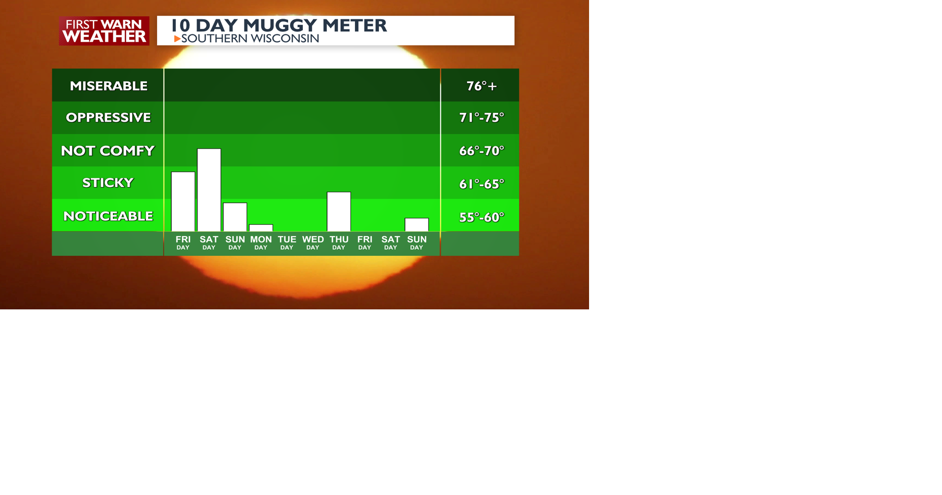 10 Day Muggy Meter Graph.png