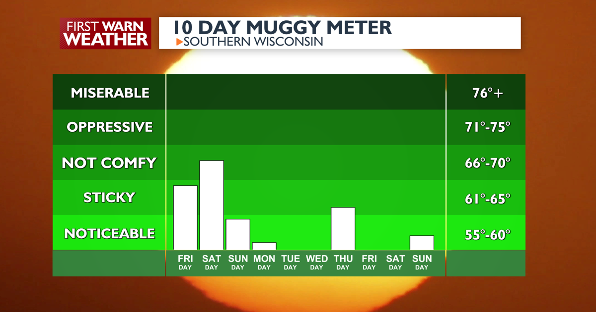 10 Day Muggy Meter Graph.png