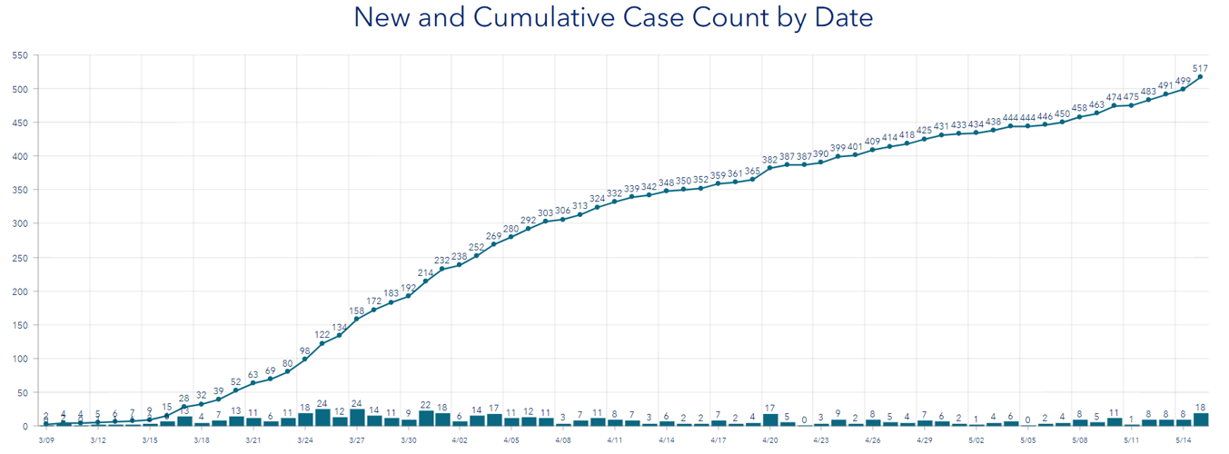 Dane County has 18 new COVID19 cases Friday, largest spike since April 1 Coronavirus news