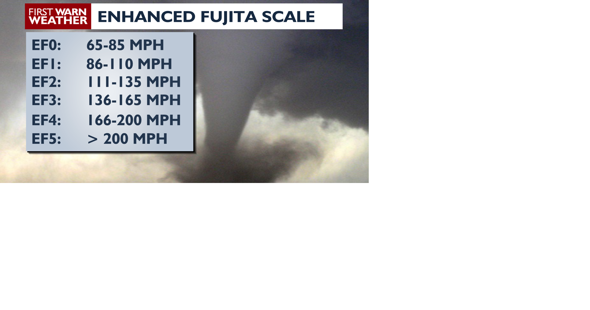 Enhanced Fujita Scale.png | | channel3000.com
