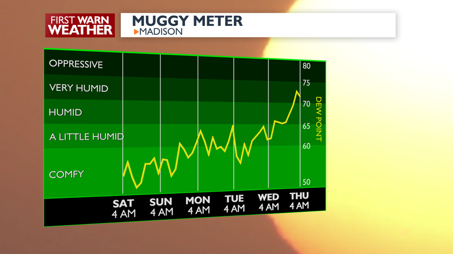 Hazy conditions stick around through the weekend | Latest Weather ...