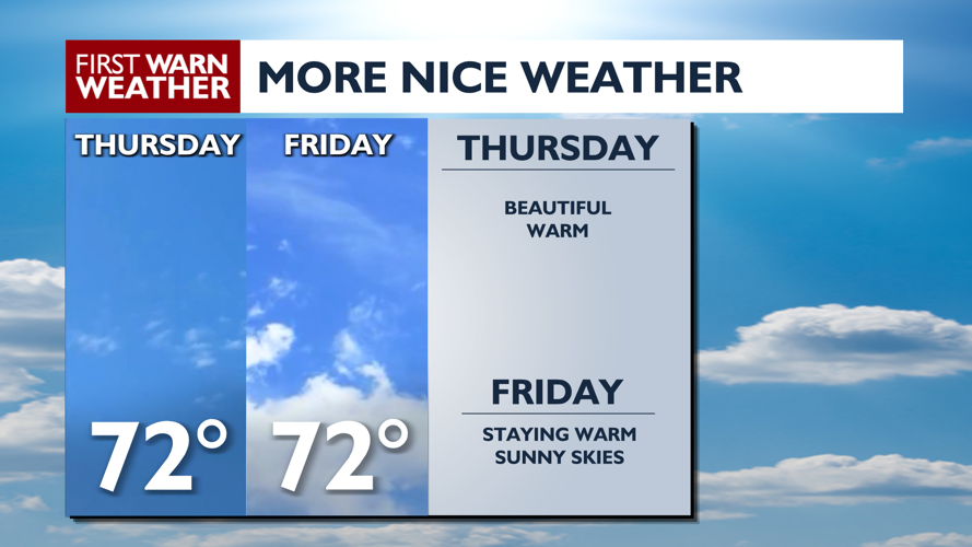 Weather Channel Topper Warm & quiet to end the week | Latest Weather Forecast | channel3000.com