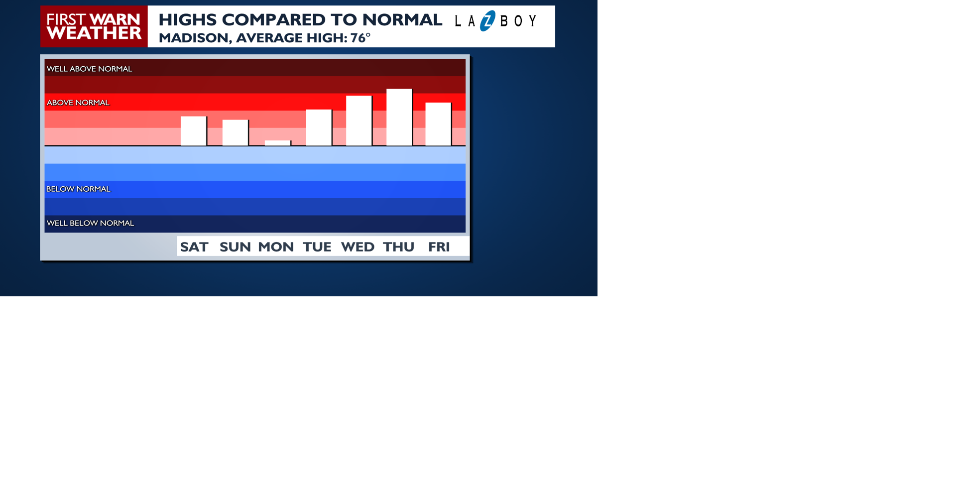 Forecast Highs Compared to Normal.png | | channel3000.com