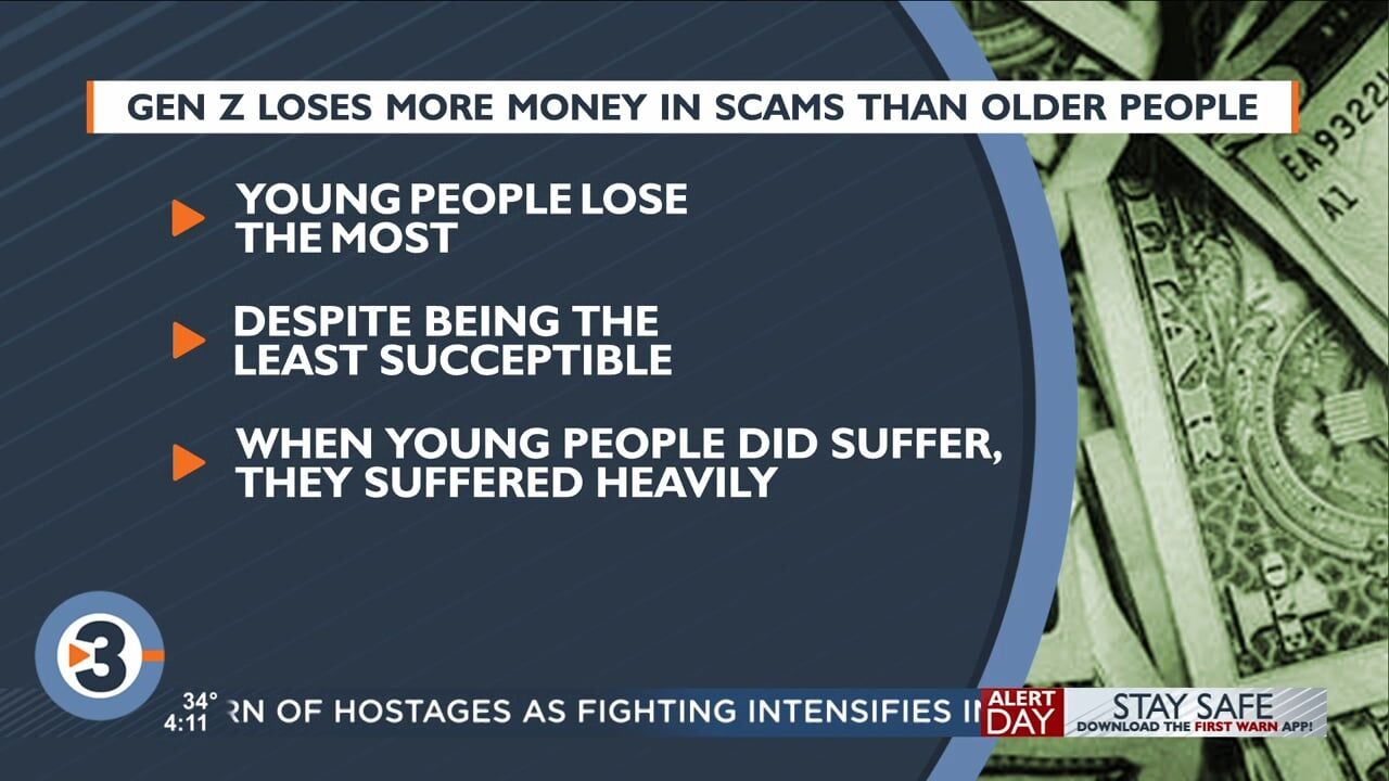 Young people lose more money on scams than older age groups, BBB study finds