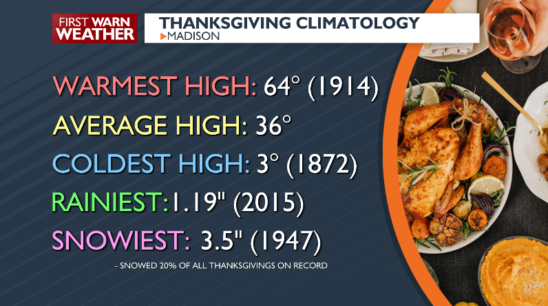 Beyond the Barometer: Thanksgiving and Black Friday climatology | News ...