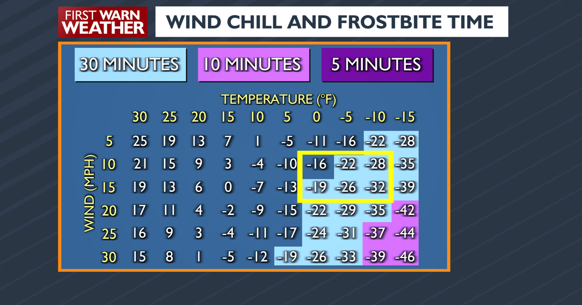 Forstbite Chart Frostbite Chart.png | | channel3000.com