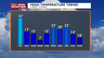 10 Day Outlook Temps Blaise.png