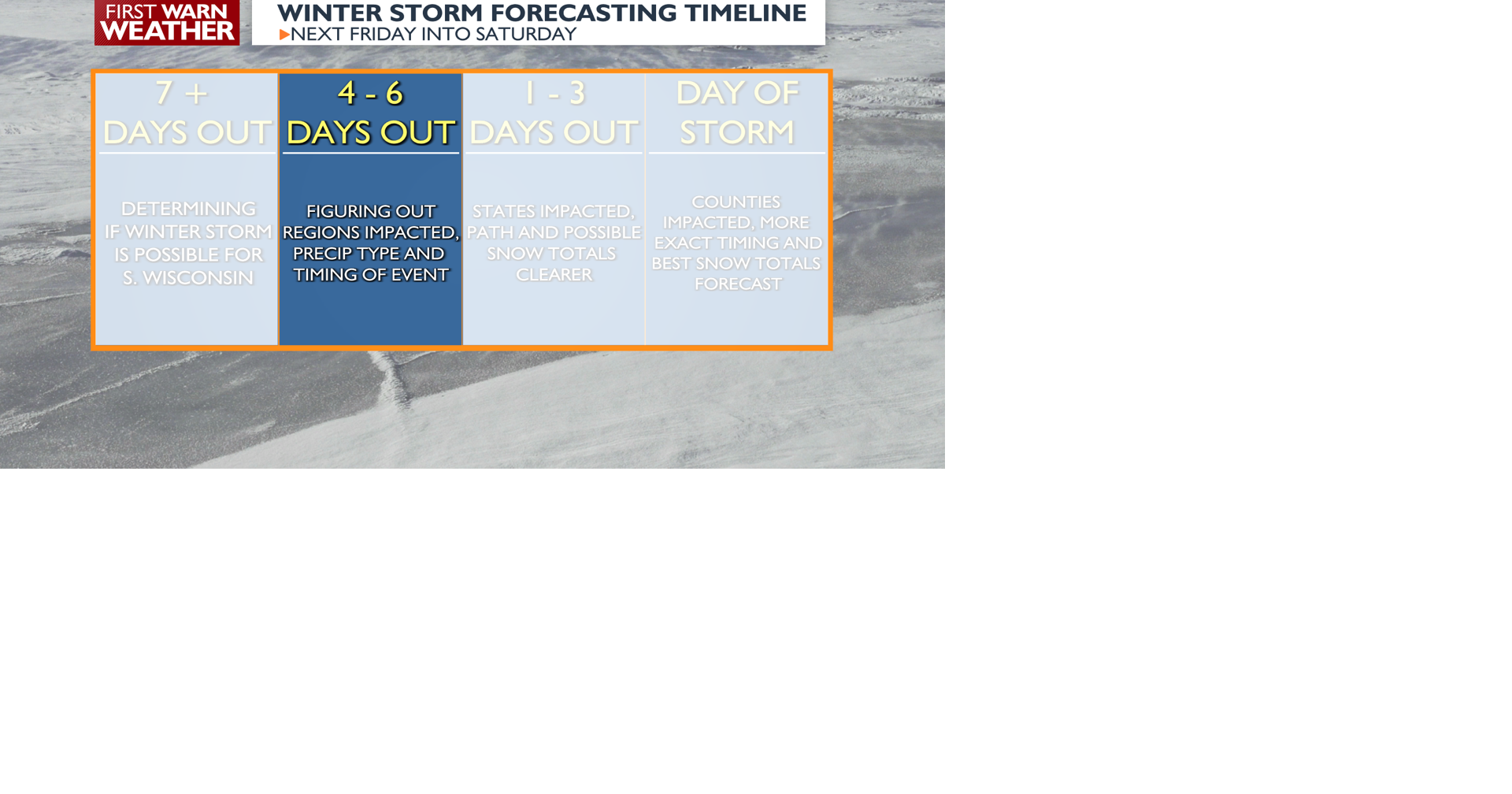 Winter Storm Forecasting Timeline.png | | channel3000.com