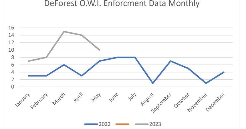 DeForest saw 56 OWI arrests last year. They've almost surpassed that before Memorial Day. - Vimarsana News
