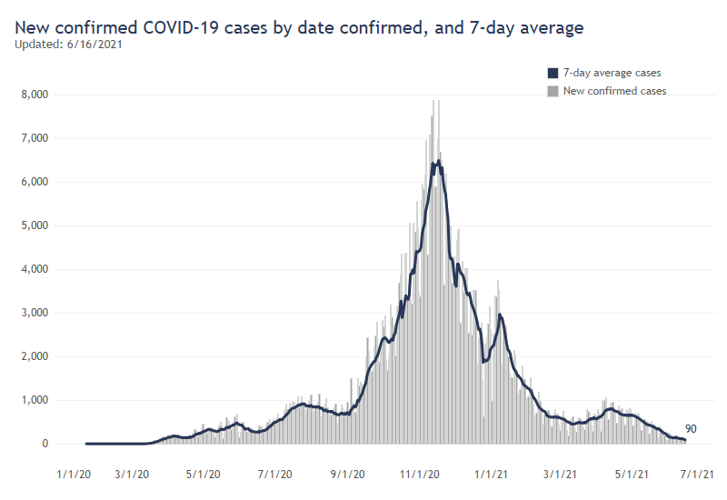 7day average of new COVID cases drops below 100 in Wisconsin Coronavirus news
