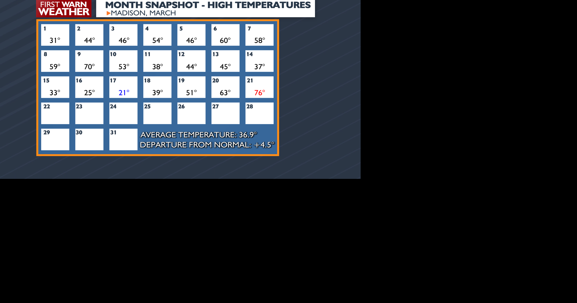 March 22nd Evening Forecast 3 | Video | channel3000.com