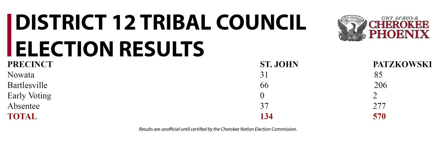 2023 Cherokee Nation election results Cn Election 2023