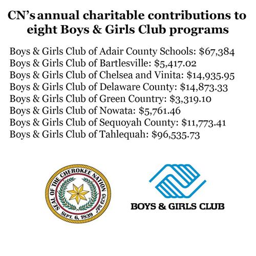 CN contributes $5M to local Boys & Girls Clubs | News | cherokeephoenix.org