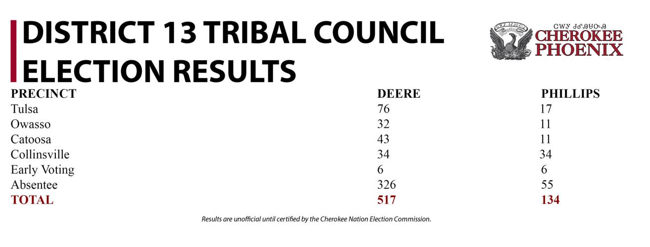 2023 Cherokee Nation election results Cn Election 2023