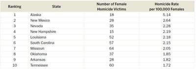 Oklahoma No. 8 in U.S. in rate of women murdered by men | News ...