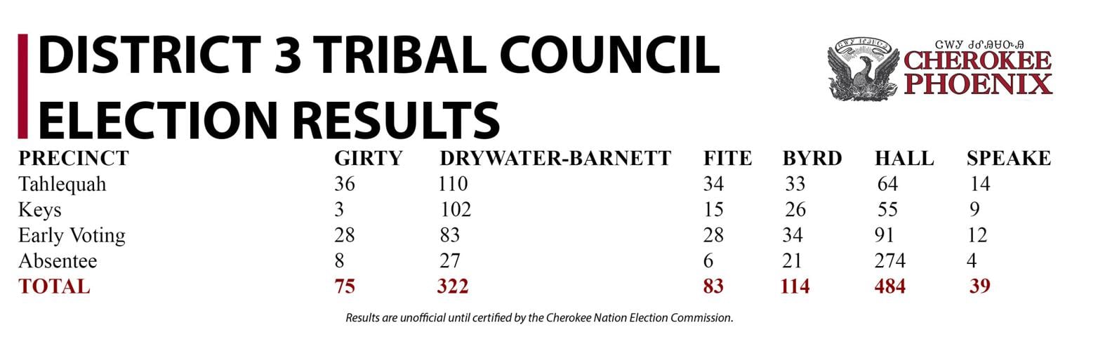 2023 Cherokee Nation election results Cn Election 2023