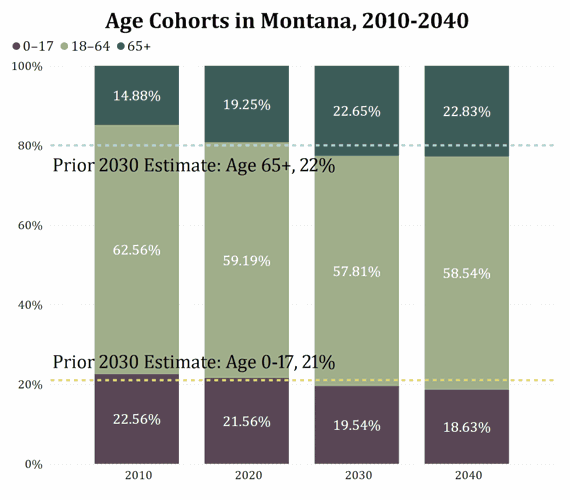 age chart