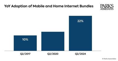 YoY Adoption of Mobile and Home Internet Bundles