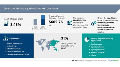 Technavio has announced its latest market research report titled Global 5G Testing Equipment Market 2024-2028