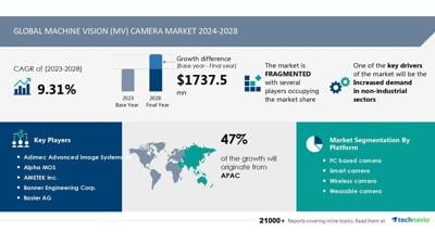 Technavio has announced its latest market research report titled Global machine vision (MV) camera market 2024-2028