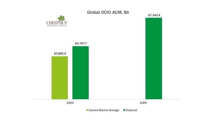 Chestnut estimates global OCIO at $4.79 T today, almost 25% higher than the current average estimate.
