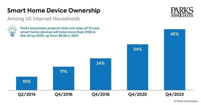 Parks Associates: Smart Home Device Ownership