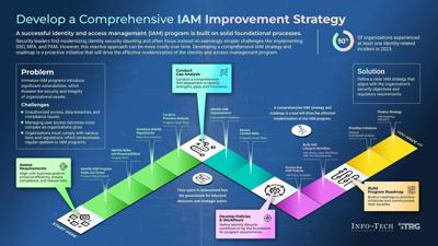 Info-Tech Research Group's "Develop a Comprehensive IAM Improvement Strategy" blueprint details a strategic four-step process that guides security leaders in implementing an effective IAM program.