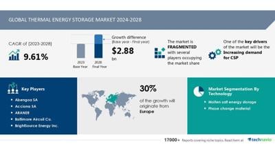 Technavio has announced its latest market research report titled Global Thermal Energy Storage Market 2024-2028