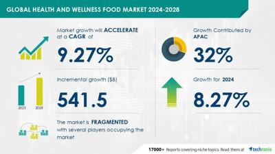Technavio has announced its latest market research report titled Global health and wellness food market 2024-2028