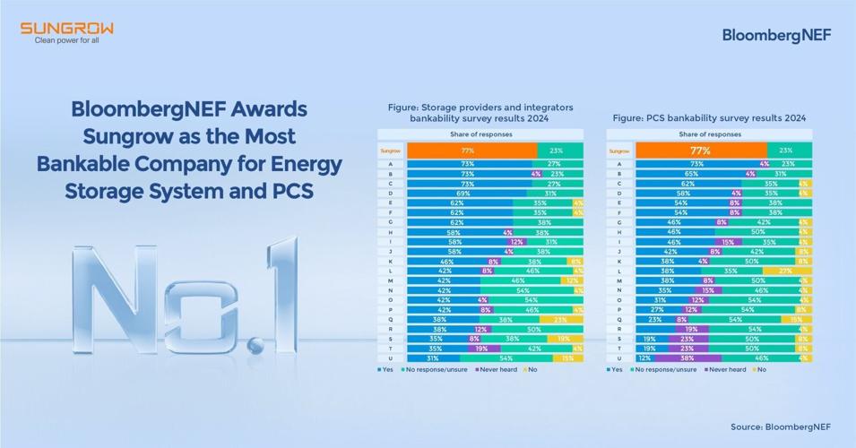 BloombergNEF_Awards_Sungrow_as_the_Most_Bankable_Company_for_Energy_Storage_System_and_PCS