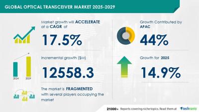 Technavio has announced its latest market research report titled Global Optical Transceiver Market 2025-2029