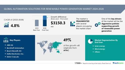 Technavio has announced its latest market research report titled Global Automation Solutions For Renewable Power Generation Market 2024-2028