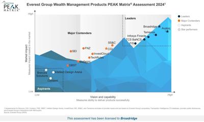 Everest Group Positions Broadridge in the Highest Leader Position in Market Impact and as a Star Performer in Wealth Management Products PEAK Matrix® Assessment 2024