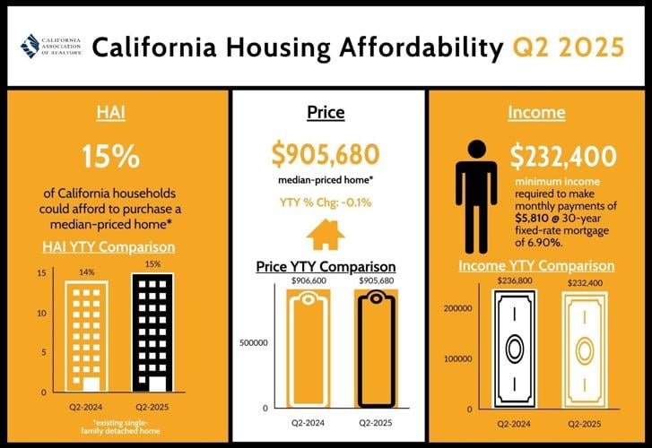 California housing affordability dips in second-quarter 2025, improves from year ago.