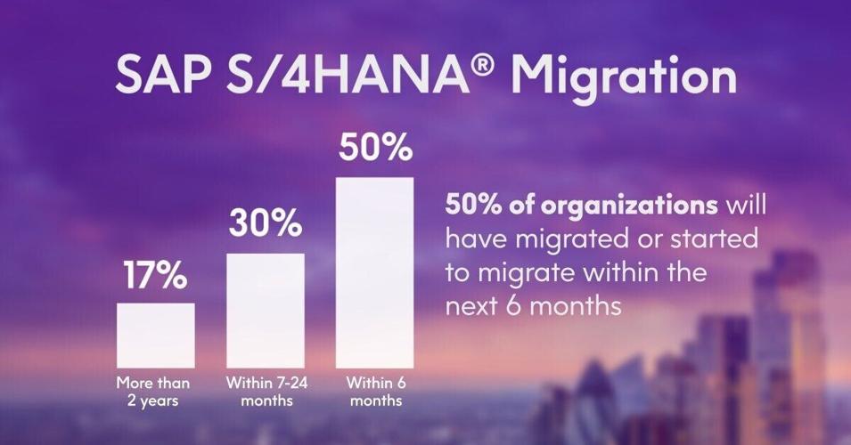 The latest research by Precisely and Americas SAP Users Group (ASUG) shows that SAP S/4HANA migrations have recently gained sudden momentum