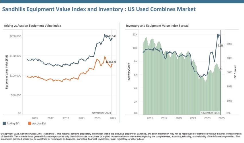 The EVI spread fell from 56% in October to 51% in November but that figure is still higher than the previous record highs of 2015.