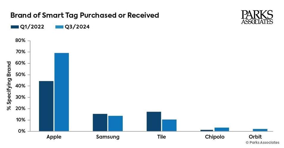 Parks Associates: Brand of Smart Tag Purchased or Received