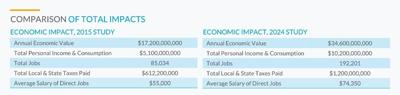 The impact study prepared by Martin and Associates was measured for calendar year 2023 and is estimated in terms of jobs, personal earnings, business revenue, and state and local taxes.