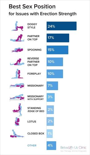 Results of Between Us Clinic's Survey of 70 Sex Experts on the Best Sex Positions for Erectile Dysfunction.