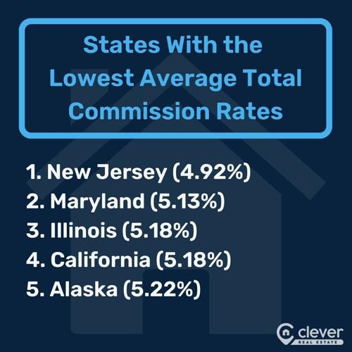 States With the Lowest Average Total Commission Rates