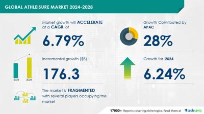 Technavio has announced its latest market research report titled Global athleisure market 2024-2028