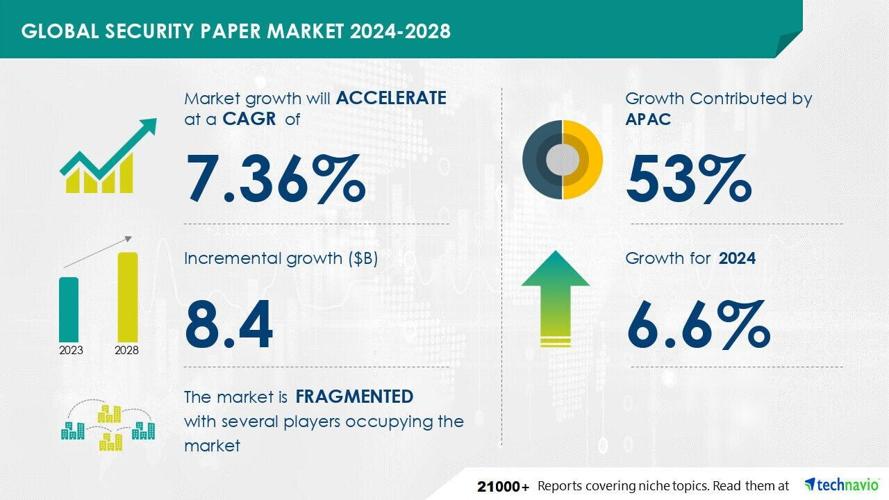 Technavio has announced its latest market research report titled Global security paper market 2024-2028
