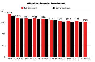 Glendive Schools Enrollment