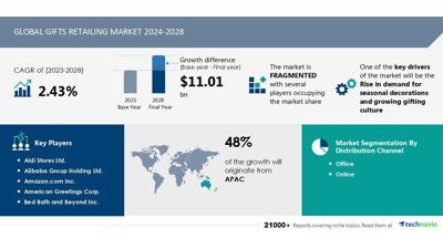Technavio has announced its latest market research report titled Global gifts retailing market 2024-2028
