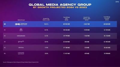 Global media agency networks ranked by billings volume