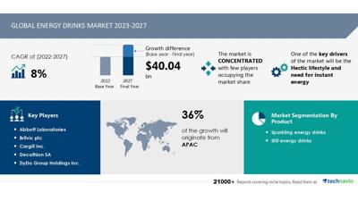 Technavio has announced its latest market research report titled Global Energy Drinks Market 2023-2027