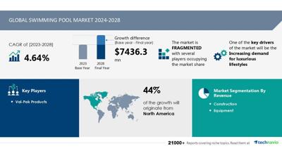 Technavio has announced its latest market research report titled Global swimming pool market 2024-2028
