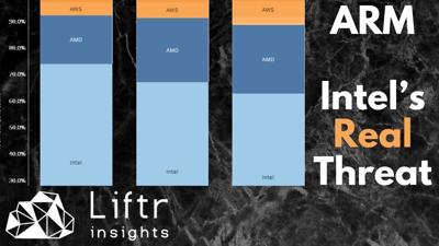 Intel's real threat may be ARM with the recent introduction of Azure Cobalt and Google Axion, as shown by Liftr Insights data