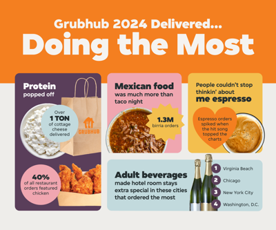 Grubhubʼs 2024 Delivered Trend Report Reveals Americans Were ‘Doing the Mostʼ This Year