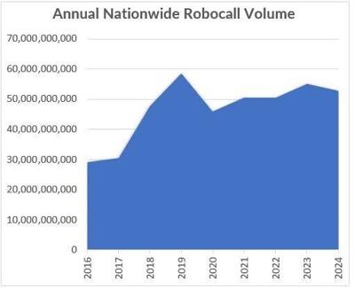 December 24 National Robocall Volume